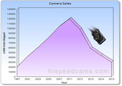 Consumer Cameras sales
